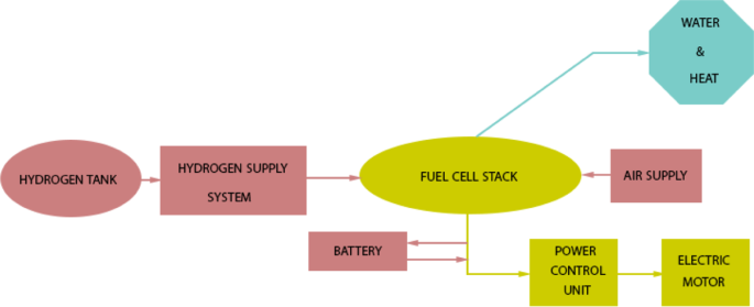 Alternative Fuels Data Center: How Do Fuel Cell Electric Vehicles Work  Using Hydrogen?