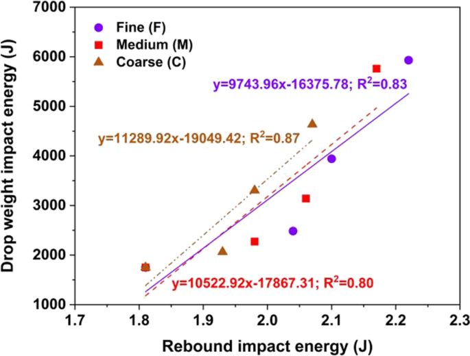 Effect of size variation of fibre-shaped waste tyre rubber as fine  aggregate on the ductility of self-compacting concrete
