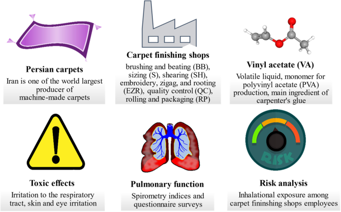 Respiratory Functions And Health Risk Sment In Inhalational Exposure To Vinyl Acetate The Process Of Carpet Manufacturing Using Monte Carlo Simulations Environmental Science Pollution Research
