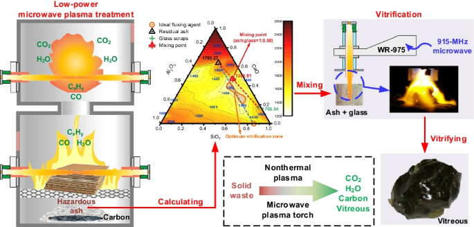 Microwave plasma torches for solid waste treatment and vitrification |  Environmental Science and Pollution Research