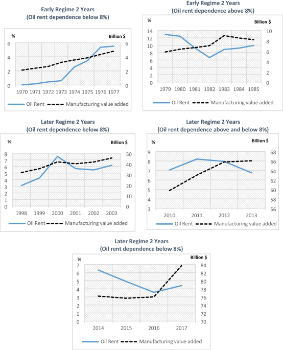 Modeling the time-varying effects of oil rent on manufacturing:  implications from structural changes using Markov-switching model