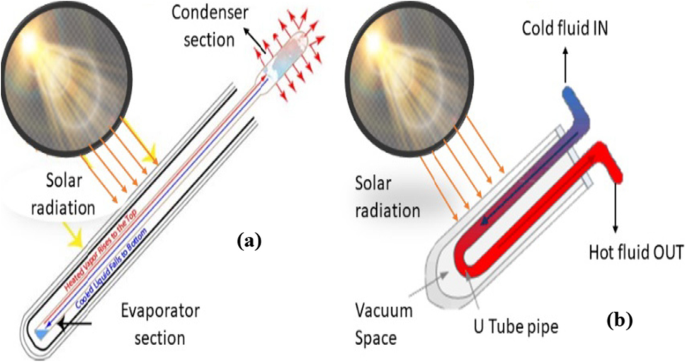 Recent trends and applications of evacuated tube solar collector in food  processing and air heating: a review | Environmental Science and Pollution  Research