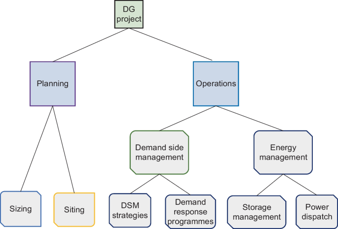 A comprehensive review of demand side management in distributed grids based  on real estate perspectives | Environmental Science and Pollution Research