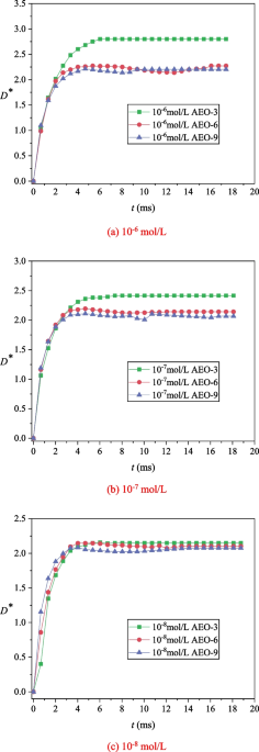 Wetting behavior during impacting bituminous coal surface for dust  suppression droplets of fatty alcohol polyoxyethylene ether