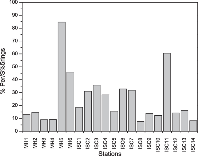 Levels, source appointment, and ecological risk of petroleum