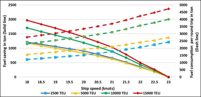 Environmental economic analysis of speed reduction measure onboard  container ships