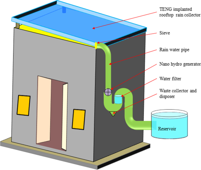World Environment Prize - We have developed a model of the innovative,  rainwater harvesting system HYDRO3 developed within @HydrousaProject to be  displayed for exploitation purposes. The model is a true representation of