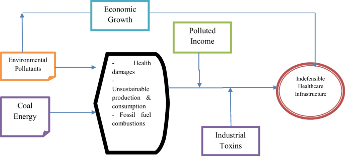 Access to sustainable healthcare infrastructure: a review of