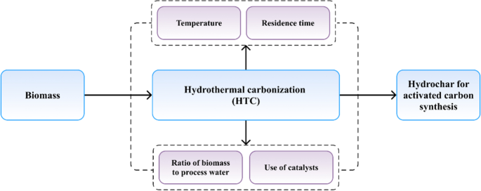 A review on application of activated carbons for carbon dioxide capture:  present performance, preparation, and surface modification for further  improvement