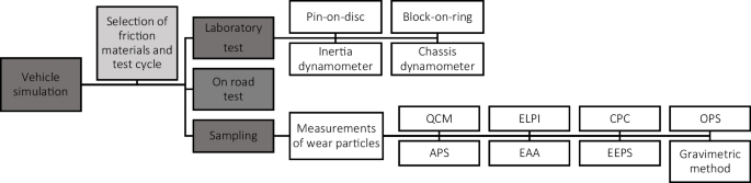 emissions: a testing review brake Pollution and and particle for Laboratory wear Science Research Environmental | on-road
