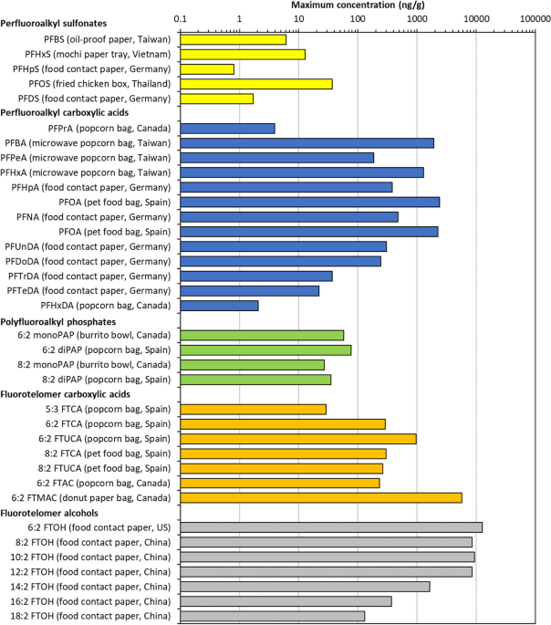 Dietary Habits Related to Food Packaging and Population Exposure