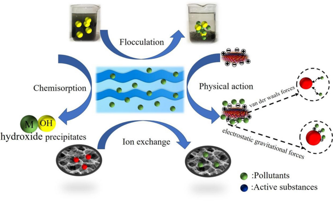 An alternative application for reuse of leaching residues: Determination of  adsorption behaviour for methylene blue and process optimization -  ScienceDirect