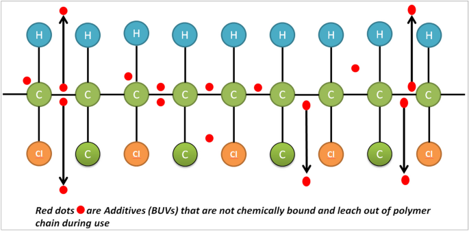 Benzotriazole UV stabilizers (BUVs) as an emerging contaminant of concern:  a review