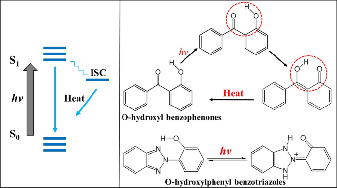 Benzotriazole UV stabilizers (BUVs) as an emerging contaminant of