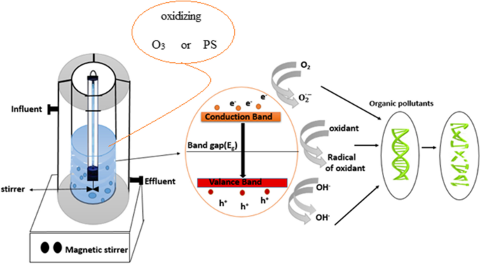 Recent advances in application of UV light-emitting diodes for degrading  organic pollutants in water through advanced oxidation processes: A review  - ScienceDirect