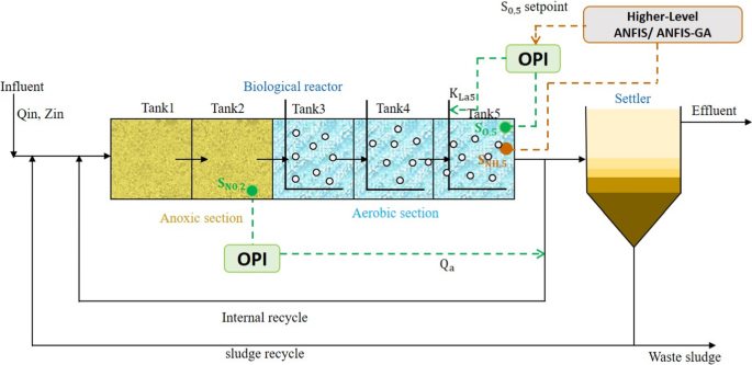 Biological wastewater treatment steady-state - BIOLOGICAL WASTE TREATMENT  EXPERT