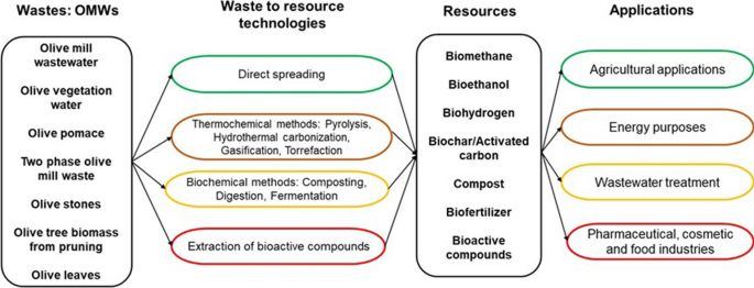 Biochar from olive mill solid waste as an eco-friendly adsorbent