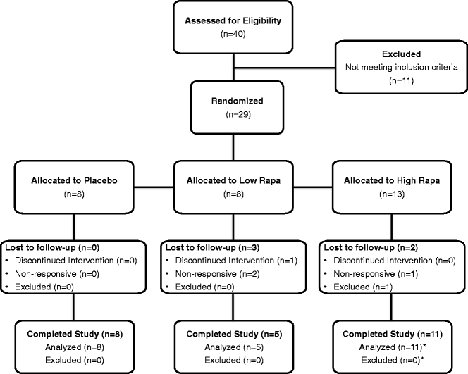 A randomized controlled trial to establish effects of short-term rapamycin treatment in 24 middle-aged companion dogs - GeroScience