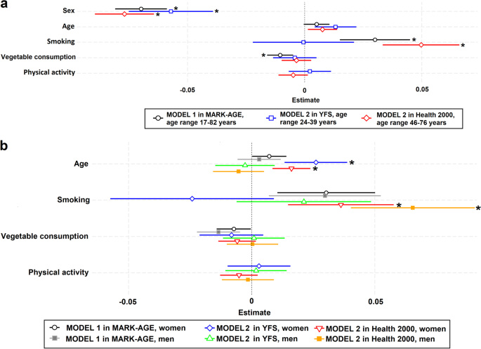 Circulating cell-free DNA in health and disease — the relationship to health behaviours, ageing phenotypes and metabolomics