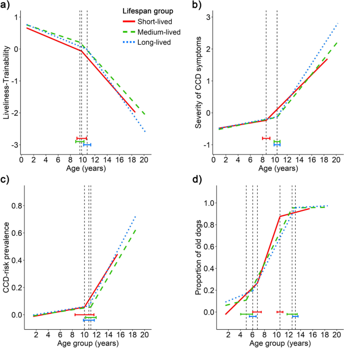 Differential behavioral aging trajectories according to body size