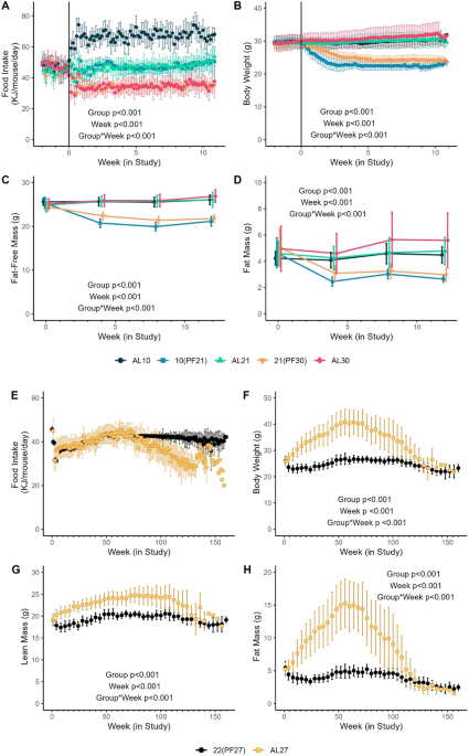 Benefits of calorie restriction in mice are mediated via energy imbalance, not absolute energy or protein intake