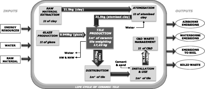 Life cycle assessment of ceramic tiles. Environmental and statistical  analysis | The International Journal of Life Cycle Assessment