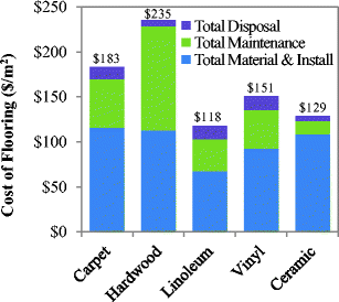 Impact Of Maintenance On Life Cycle And Cost Sment For Residential Flooring Options The International Journal