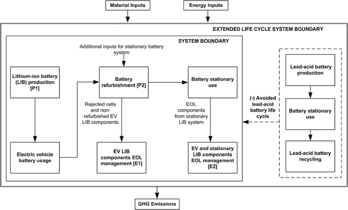 Environmental trade-offs across cascading lithium-ion battery life cycles |  The International Journal of Life Cycle Assessment