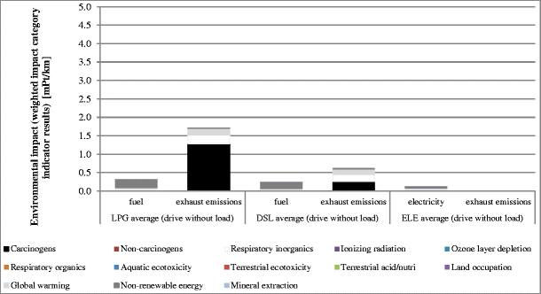 PDF) Environmental life cycle assessment of forklifts' operation – a  well-to-wheel analysis analysis