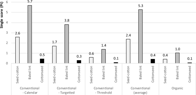 Life cycle assessment of organic and conventional non-Bt cotton products  from Mali