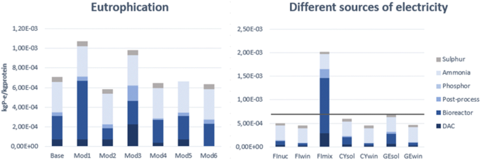 Life-cycle assessment of yeast-based single-cell protein