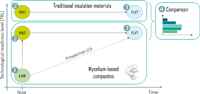 Fungal Mycelium Bio-Composite Acts as a CO2-Sink Building Material with Low  Embodied Energy