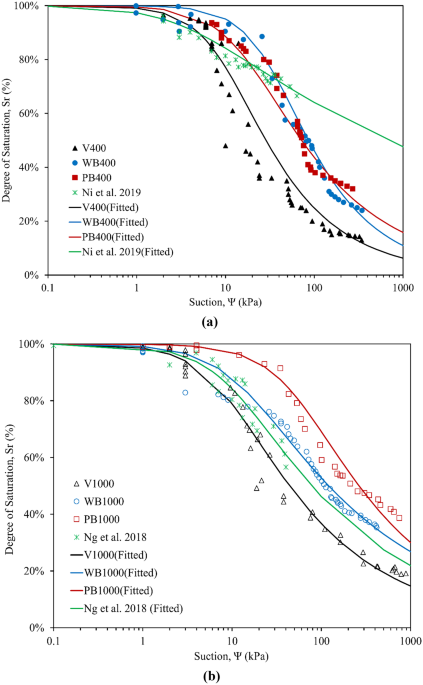 Effects of elevated CO2 on hydraulic performance and carbon assimilation of  Schefflera arboricola