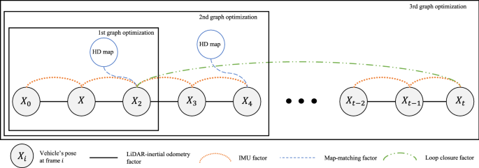 PDF) Incremental 3-D pose graph optimization for SLAM algorithm without  marginalization