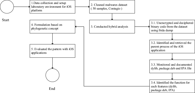 Table 2 from Malware Detection and Removal: An examination of personal  anti-virus software