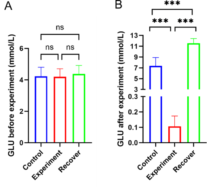 overdose of glutathione l glutathione overdose Study on the expression changes of hepatic Gluconeogenesis-related proteins induced by insulin Overdose-related liver injury