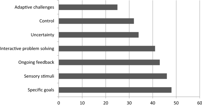 Game-based learning in computer science education: a scoping