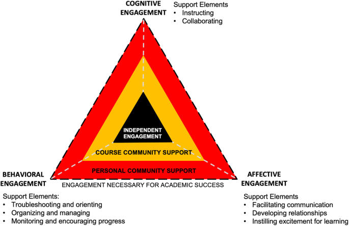 Academic Communities of Engagement: an expansive lens for examining support  structures in blended and online learning | Educational technology research  and development