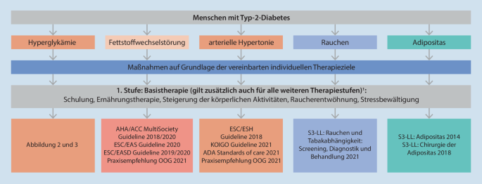 Therapie des Typ-2-Diabetes | Die Diabetologie