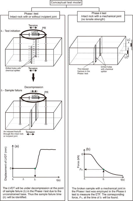 Conceptual sketch of the forces acting on a blunt cutter: a