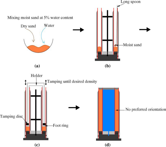 Drained deformation characteristics of granular soil under pure principal  stress axis rotation: impact of sample preparation | Acta Geotechnica
