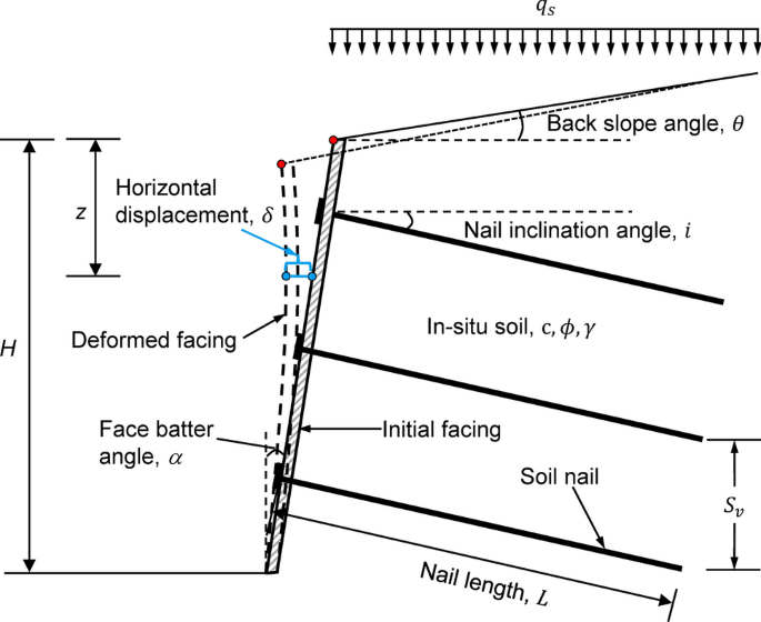Full article: Reliability analysis of soil nail walls