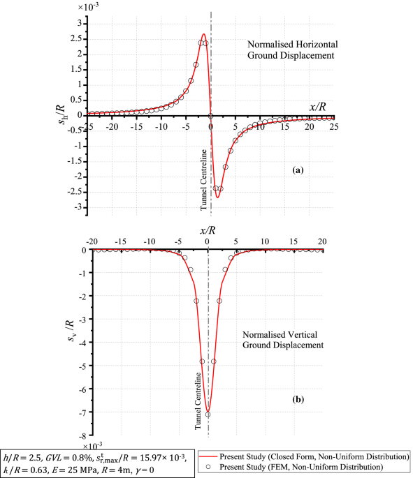 Ground displacements and stresses around a non-uniformly deforming