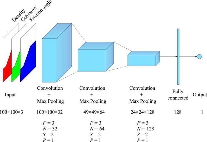 Convolutional neural networks prediction of the factor of safety of random  layered slopes by the strength reduction method