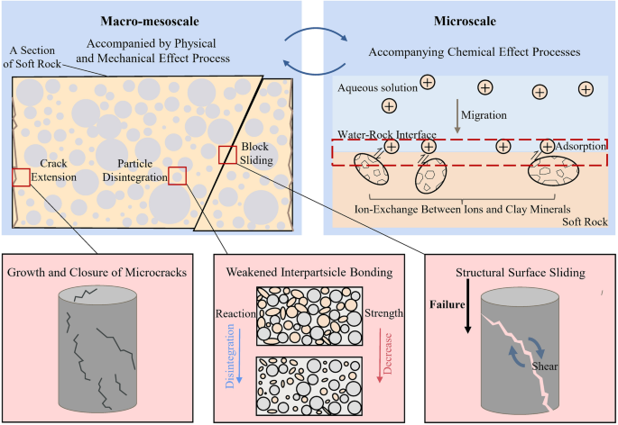 Food structuring is a multiscale problem, with micro-and macroscale