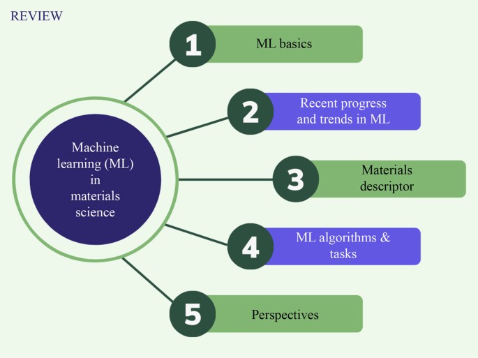 Machine Learning for Harnessing Thermal Energy: From Materials Discovery to  System Optimization