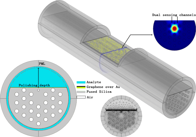 Ultra-stable D-shaped Optical Fiber Refractive Index Sensor with