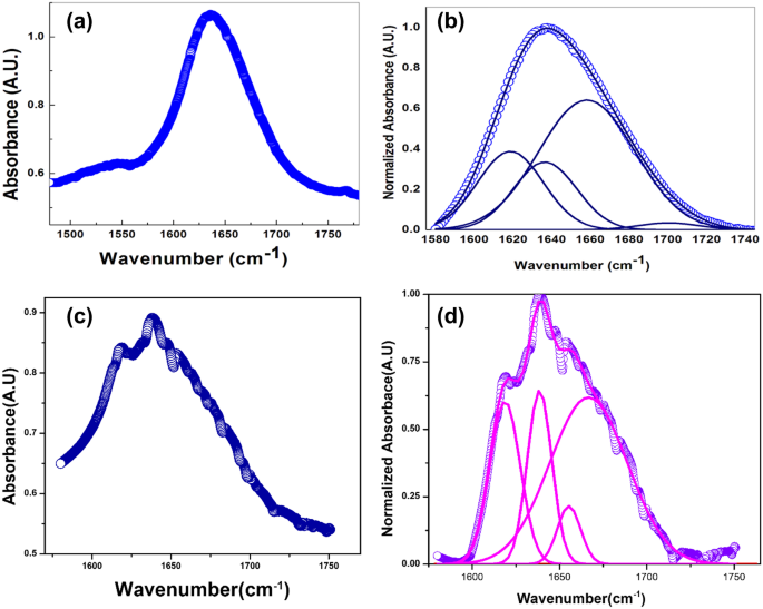 Absorbance of the HGHGH nanoparticle filtrate and residue after