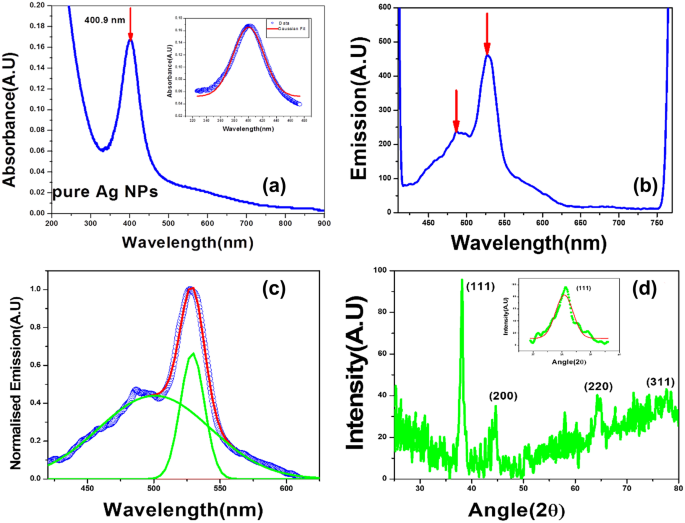 Absorbance of the HGHGH nanoparticle filtrate and residue after