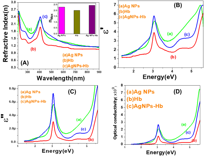 Absorbance of the HGHGH nanoparticle filtrate and residue after